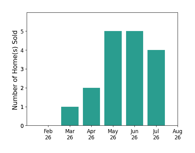 Daria Springer sold 1 home in March 2026, 2 homes in April 2026, 5 homes in May 2026, 5 homes in June 2026, 4 homes in July 2026, for a total of 17 homes.