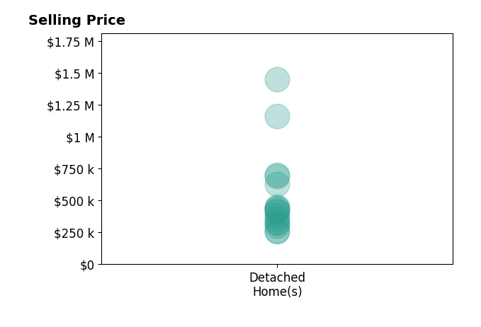 Daria Springer's sold homes include detached homes from $256K to $1.4M.