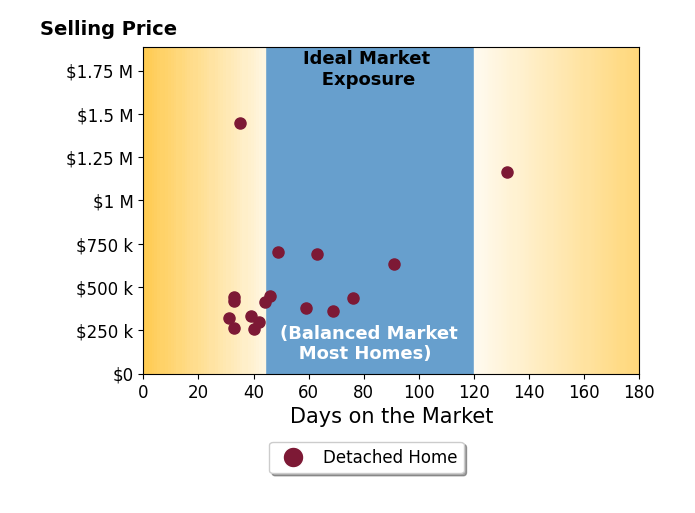 Marsha Artz's sold homes were on the market for an average of 53 days, ranging from 31 to 132 days, with an average sold price of $530K.