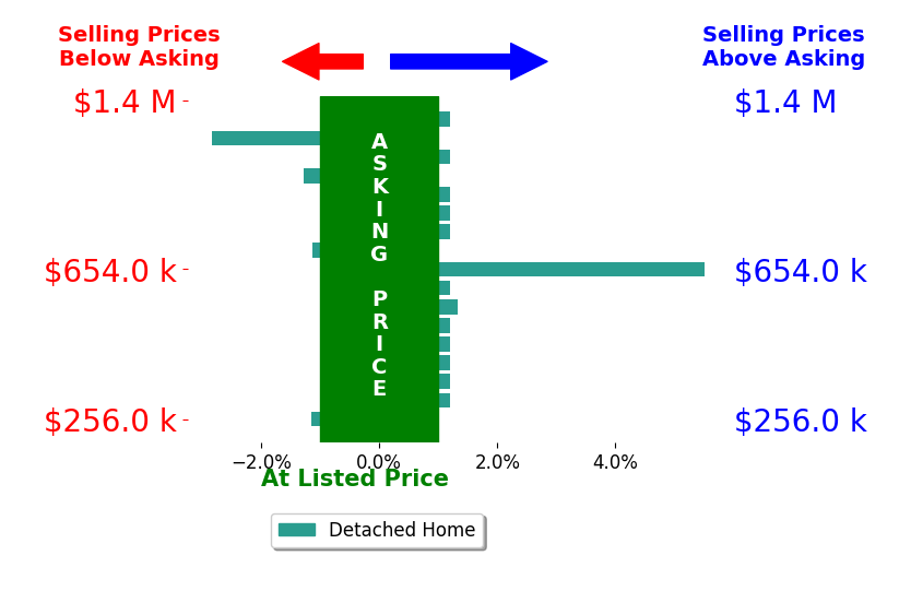 Marsha Artz's sold homes closed 0.1% above asking on average, with 2 homes above, 4 below, and 11 at asking price.
