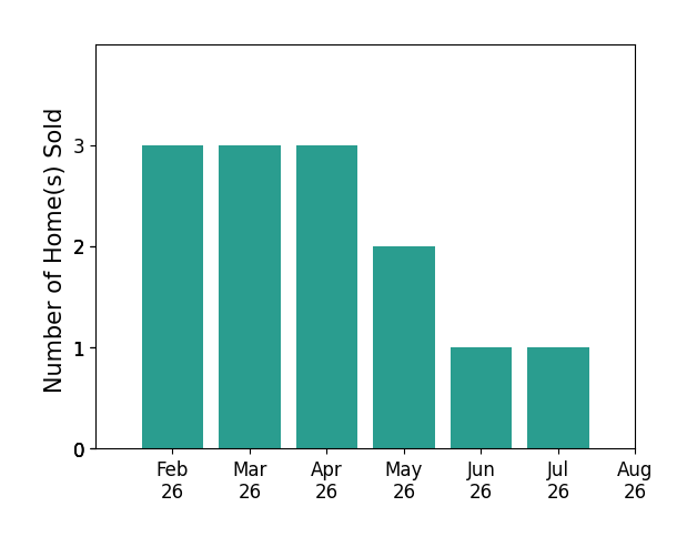 Robert Anthony Sr sold 3 homes in February 2026, 3 homes in March 2026, 3 homes in April 2026, 2 homes in May 2026, 1 home in June 2026, 1 home in July 2026, for a total of 13 homes.