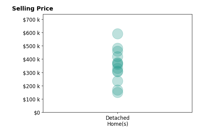 Robert Anthony Sr's sold homes include detached homes from $150K to $590K.