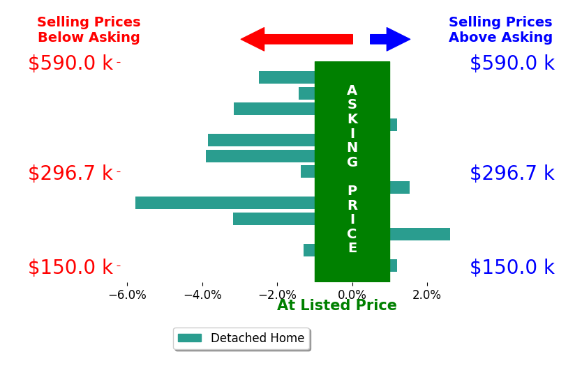 Robert Anthony Sr's sold homes closed 1.7% below asking on average, with 2 homes above, 9 below, and 2 at asking price.