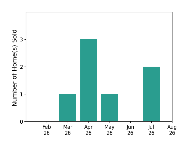 Lara Kibler sold 1 home in March 2026, 3 homes in April 2026, 1 home in May 2026, 2 homes in July 2026, for a total of 7 homes.