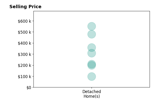 Lara Kibler's sold homes include detached homes from $98K to $550K.