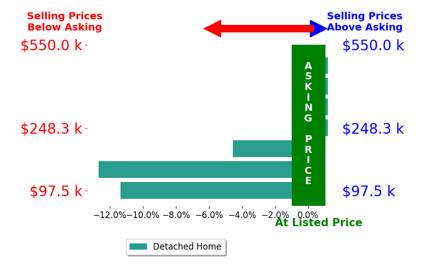 Lara Kibler's sold homes closed 4.1% below asking on average, with 0 homes above, 3 below, and 4 at asking price.