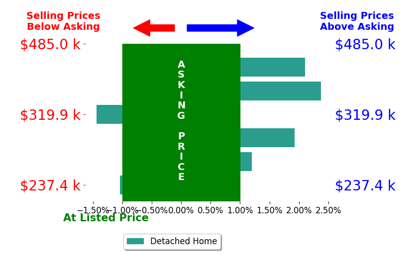 Jerry Madison's sold homes closed 0.7% above asking on average, with 3 homes above, 2 below, and 1 at asking price.