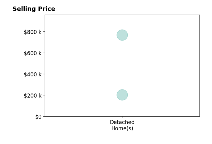 Karalyn Hoefer's sold homes include detached homes from $204K to $767K.