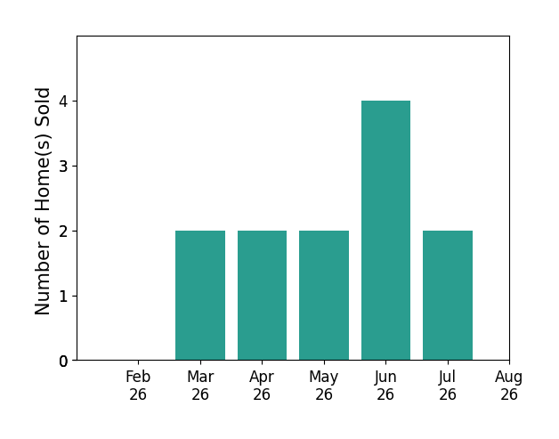 Andrea MarzulloLane sold 2 homes in March 2026, 2 homes in April 2026, 2 homes in May 2026, 4 homes in June 2026, 2 homes in July 2026, for a total of 12 homes.
