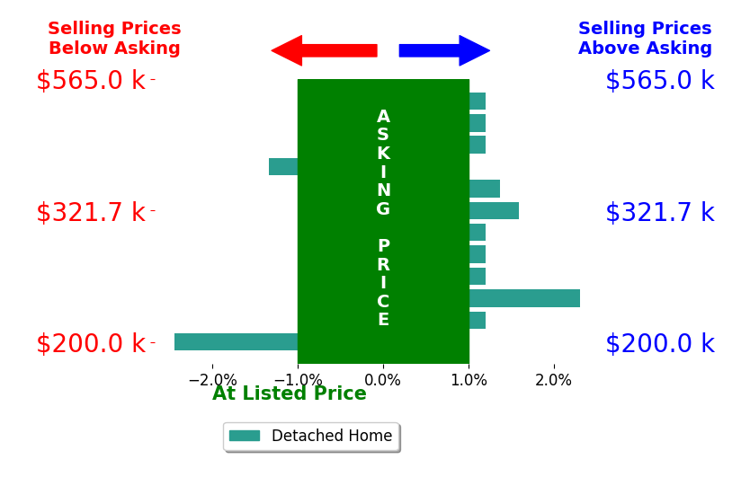 Andrea MarzulloLane's sold homes closed 0.1% above asking on average, with 3 homes above, 2 below, and 7 at asking price.