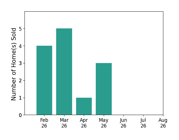 Jessica States sold 4 homes in February 2026, 5 homes in March 2026, 1 home in April 2026, 3 homes in May 2026, for a total of 13 homes.