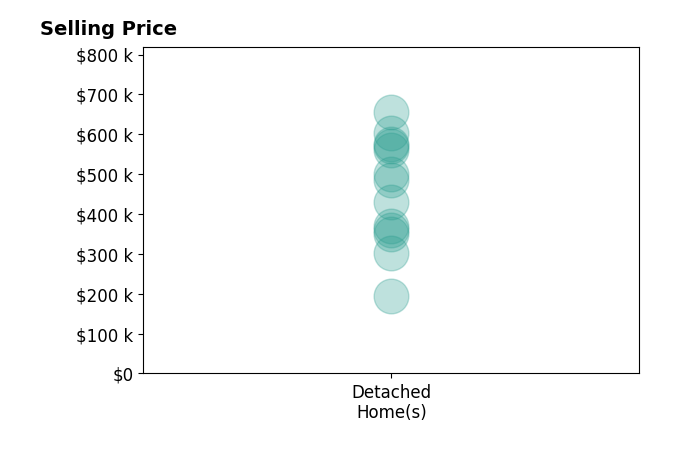 Jessica States's sold homes include detached homes from $195K to $655K.