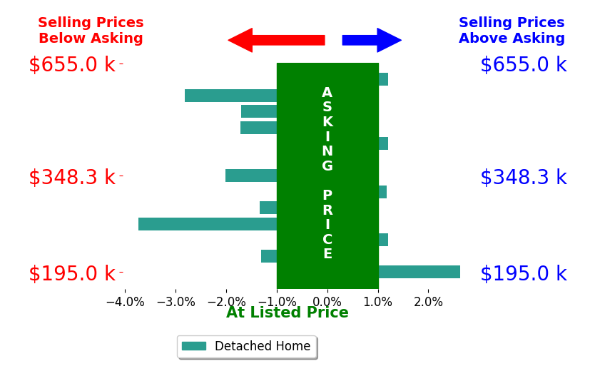 Jessica States's sold homes closed 0.7% below asking on average, with 3 homes above, 7 below, and 3 at asking price.