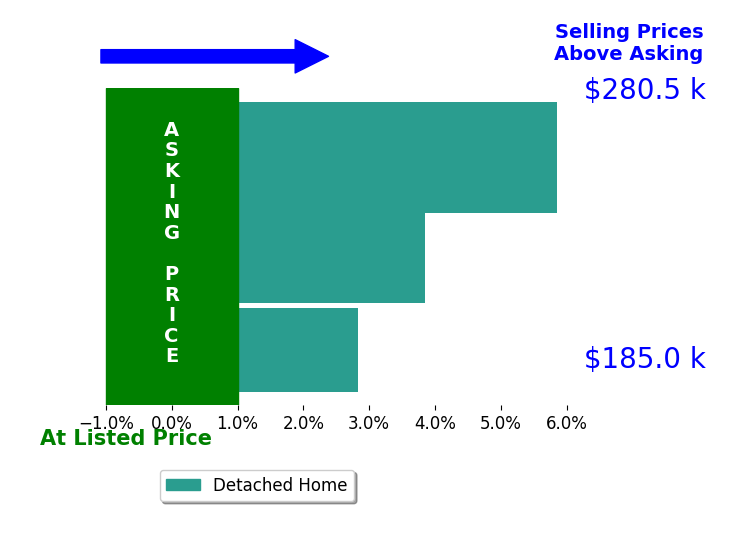 Gary J Tharnish's sold homes closed 4.2% above asking on average, with 3 homes above, 0 below, and 0 at asking price.