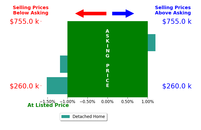 Krista Zobel's sold homes closed 0.7% below asking on average, with 0 homes above, 2 below, and 1 at asking price.