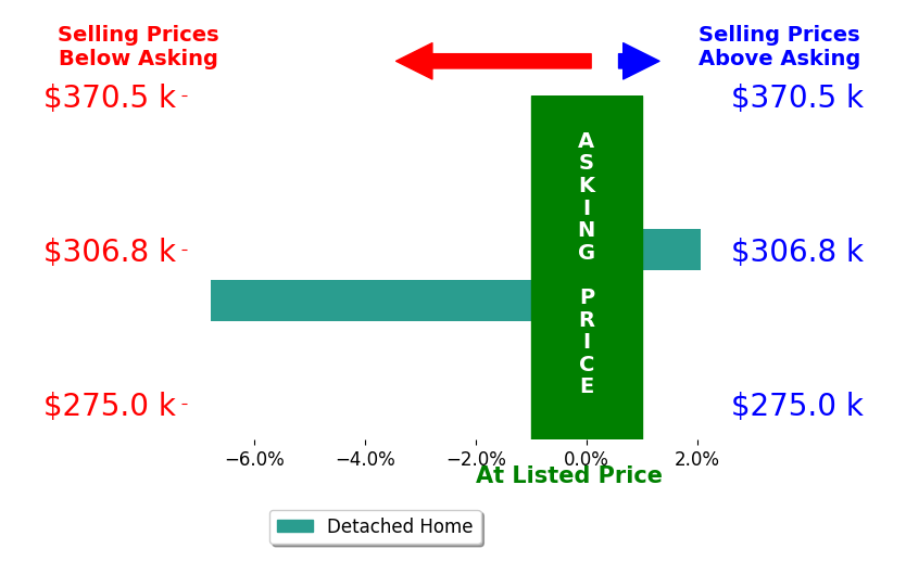 Tanner Pinyan's sold homes closed 2.4% below asking on average, with 1 homes above, 1 below, and 0 at asking price.