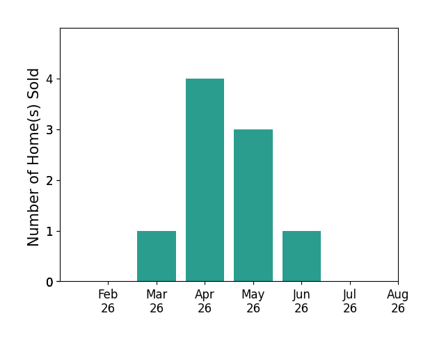 Bradley Ulrich sold 1 home in March 2026, 4 homes in April 2026, 3 homes in May 2026, 1 home in June 2026, for a total of 9 homes.