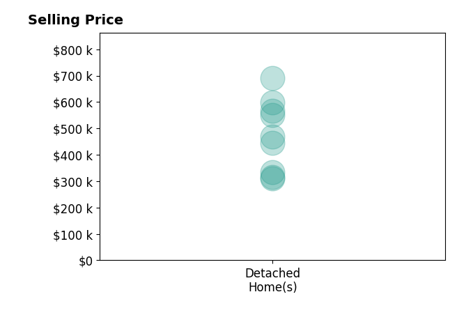 Bradley Ulrich's sold homes include detached homes from $310K to $690K.