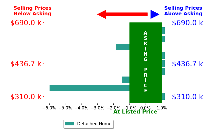 Bradley Ulrich's sold homes closed 1.0% below asking on average, with 0 homes above, 3 below, and 6 at asking price.