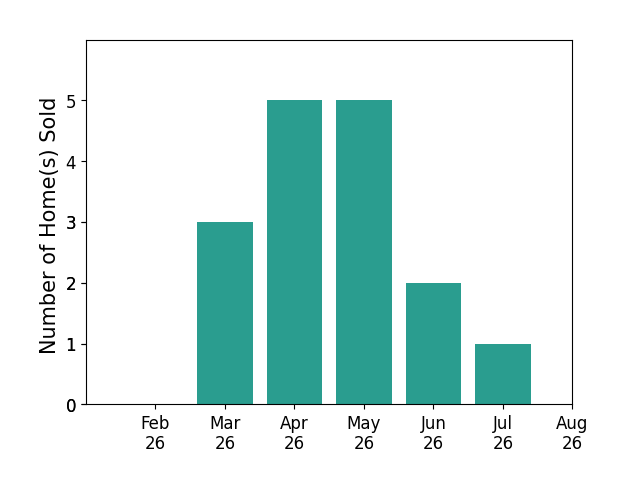 Ethan Brown sold 3 homes in March 2026, 5 homes in April 2026, 5 homes in May 2026, 2 homes in June 2026, 1 home in July 2026, for a total of 16 homes.