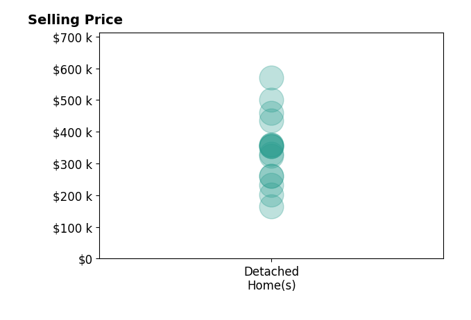Ethan Brown's sold homes include detached homes from $165K to $570K.