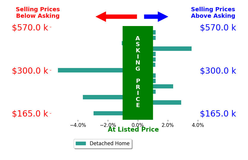 Ethan Brown's sold homes closed 0.2% below asking on average, with 5 homes above, 4 below, and 7 at asking price.