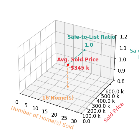 Ethan Brown sold 16 homes with an average sold price of $345K and an average sale-to-list ratio of 99.8%.