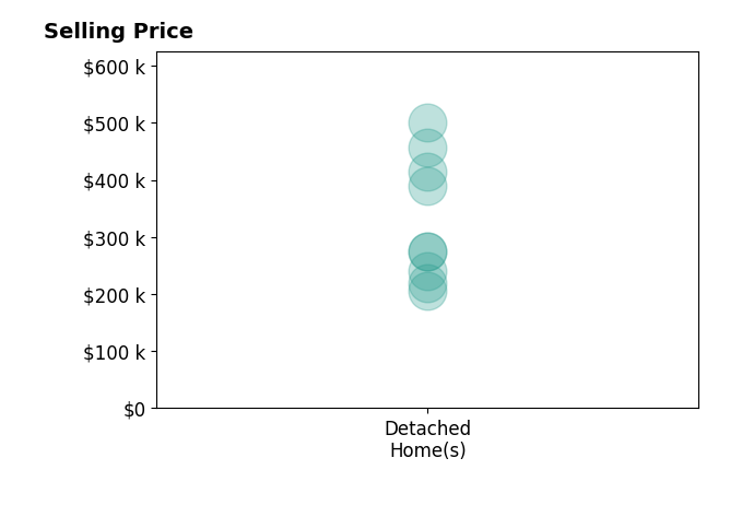 Brooke Wyatt's sold homes include detached homes from $205K to $500K.