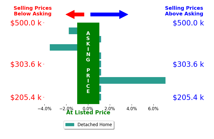 Brooke Wyatt's sold homes closed 0.1% above asking on average, with 1 homes above, 2 below, and 6 at asking price.