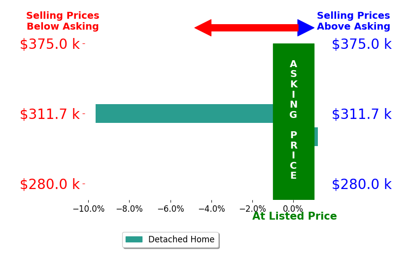 Kasandra Myers's sold homes closed 4.8% below asking on average, with 0 homes above, 1 below, and 1 at asking price.