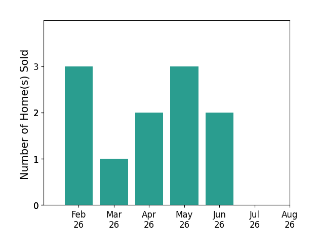 Brittany Utter sold 3 homes in February 2026, 1 home in March 2026, 2 homes in April 2026, 3 homes in May 2026, 2 homes in June 2026, for a total of 11 homes.