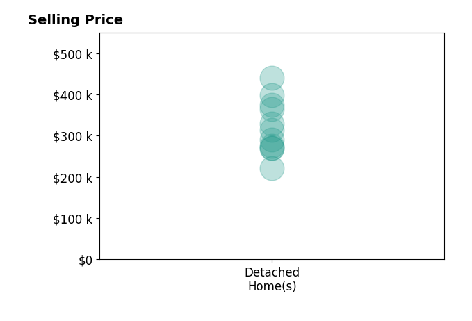 Brittany Utter's sold homes include detached homes from $222K to $440K.