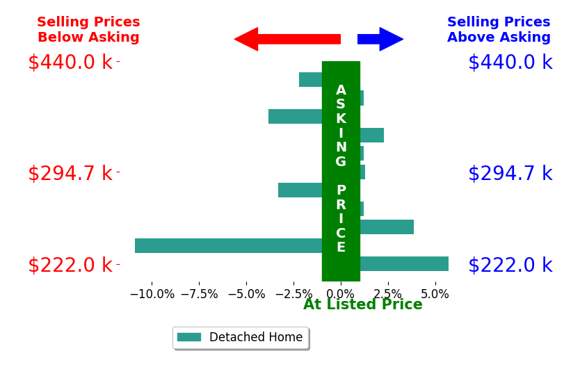 Brittany Utter's sold homes closed 0.7% below asking on average, with 4 homes above, 4 below, and 3 at asking price.