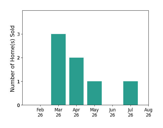 Mike  Polly Figueroa sold 3 homes in March 2026, 2 homes in April 2026, 1 home in May 2026, 1 home in July 2026, for a total of 7 homes.