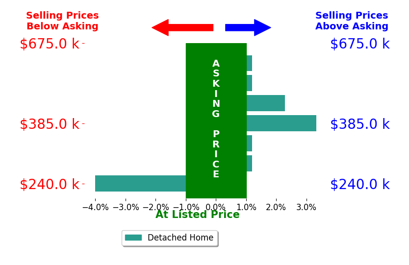 Mike  Polly Figueroa's sold homes closed 0.2% above asking on average, with 2 homes above, 1 below, and 4 at asking price.