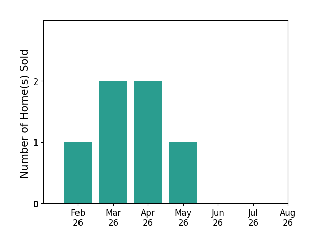 Renada Bakovich sold 1 home in February 2026, 2 homes in March 2026, 2 homes in April 2026, 1 home in May 2026, for a total of 6 homes.