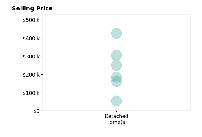 Renada Bakovich's sold homes include detached homes from $55K to $425K.