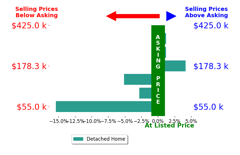Renada Bakovich's sold homes closed 3.3% below asking on average, with 1 homes above, 3 below, and 2 at asking price.