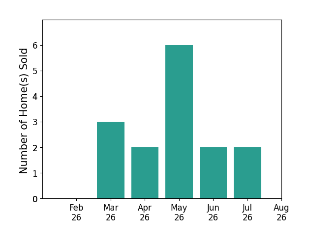Breanne Ronne sold 3 homes in March 2026, 2 homes in April 2026, 6 homes in May 2026, 2 homes in June 2026, 2 homes in July 2026, for a total of 15 homes.