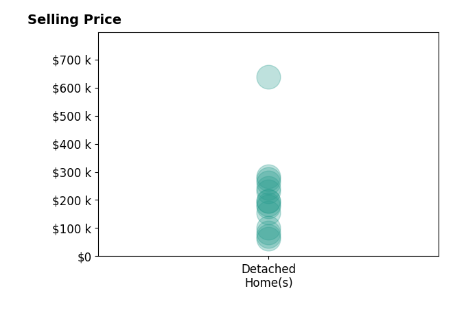 Breanne Ronne's sold homes include detached homes from $63K to $637K.