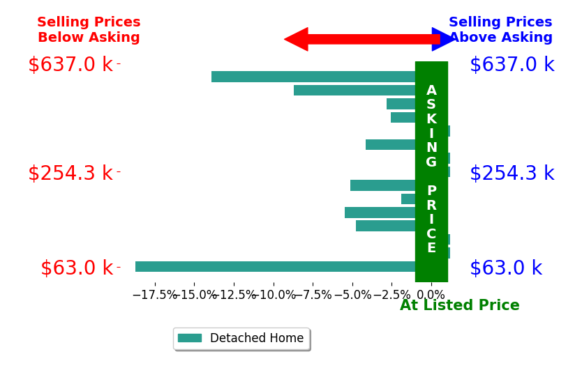 Breanne Ronne's sold homes closed 4.6% below asking on average, with 0 homes above, 10 below, and 5 at asking price.