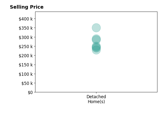Joe Courtney's sold homes include detached homes from $230K to $350K.