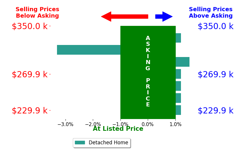 Joe Courtney's sold homes closed 0.3% below asking on average, with 1 homes above, 1 below, and 5 at asking price.