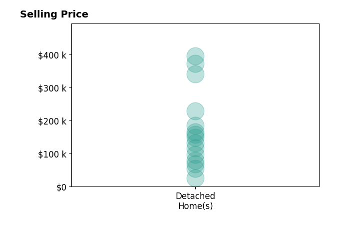Neeli Noyd's sold homes include detached homes from $27K to $394K.