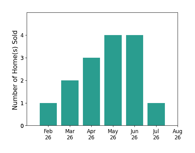 Charles Noyd sold 1 home in February 2026, 2 homes in March 2026, 3 homes in April 2026, 4 homes in May 2026, 4 homes in June 2026, 1 home in July 2026, for a total of 15 homes.