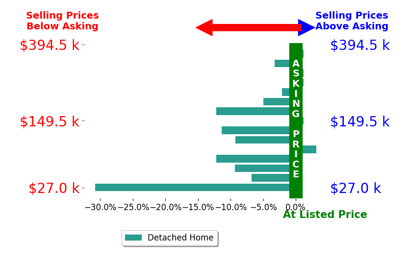 Charles Noyd's sold homes closed 6.6% below asking on average, with 1 homes above, 10 below, and 4 at asking price.