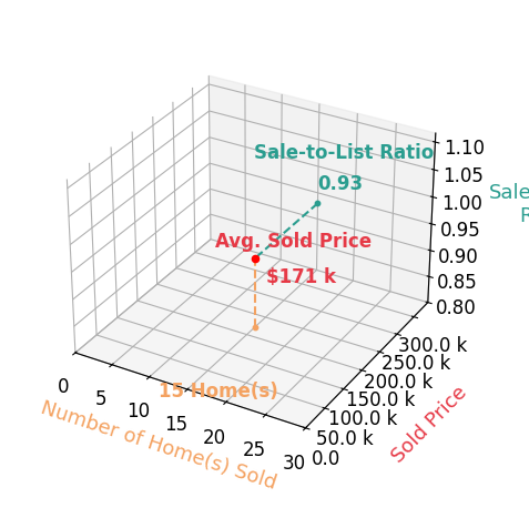 Charles Noyd sold 15 homes with an average sold price of $171K and an average sale-to-list ratio of 93.4%.