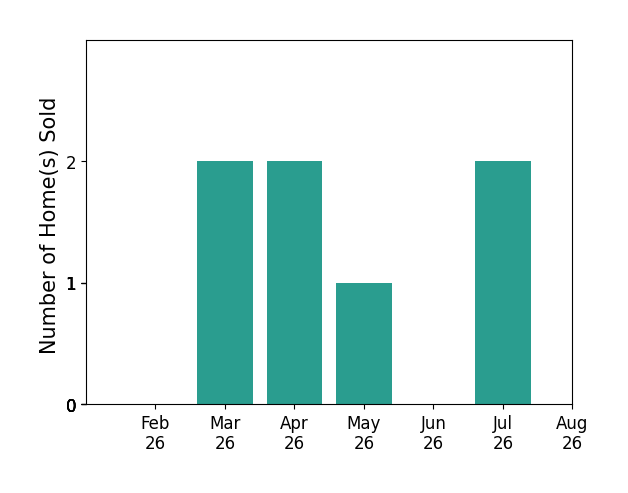 Cindi Nickel sold 2 homes in March 2026, 2 homes in April 2026, 1 home in May 2026, 2 homes in July 2026, for a total of 7 homes.