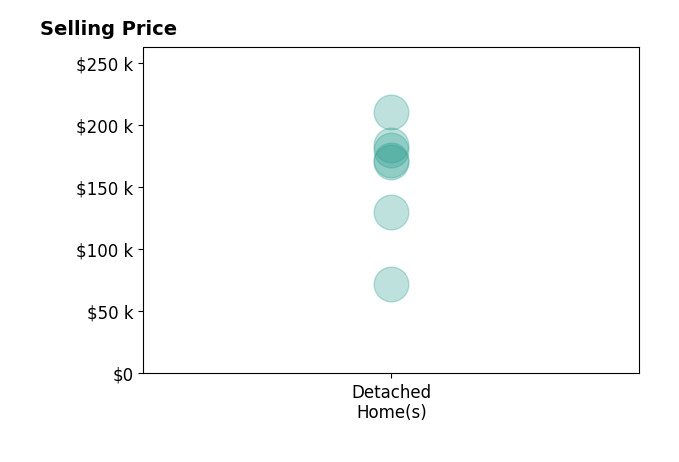 Cindi Nickel's sold homes include detached homes from $72K to $210K.