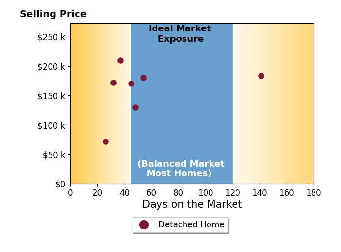 Cindi Nickel's sold homes were on the market for an average of 54 days, ranging from 26 to 141 days, with an average sold price of $160K.